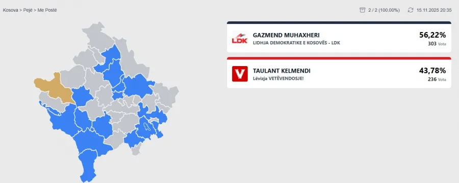 Ja sa vota morën Muhaxheri e Kelmendi nga votimi me postë në Pejë