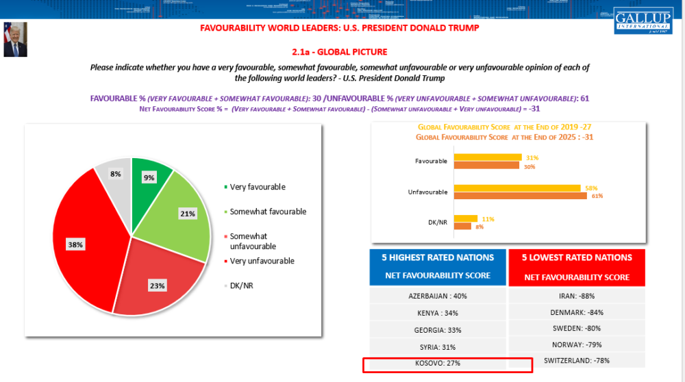 Matjet e GALLUP  Kosova në top 5 shtetet që kanë opinion pozitiv për Trumpin  Serbia e para për Putinin