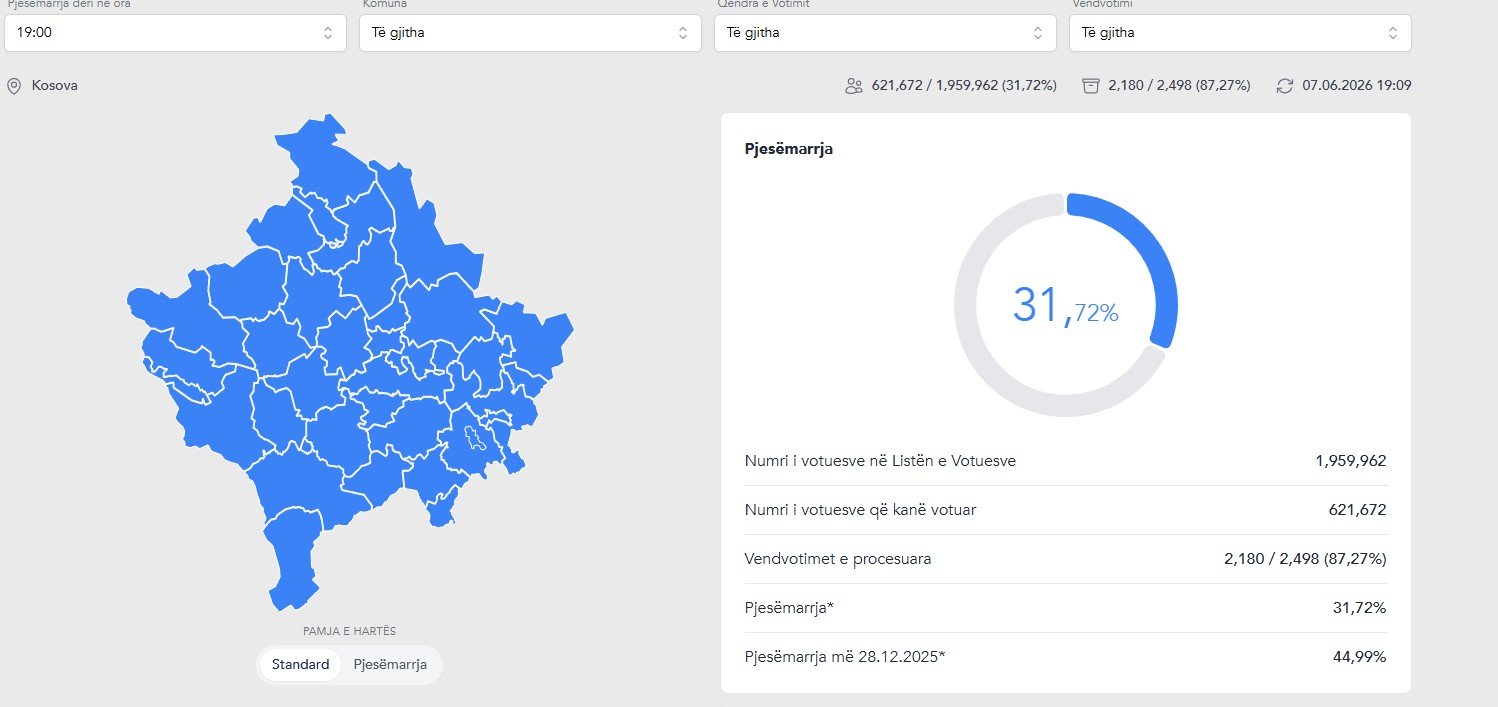 Mbyllet votimi në Kosovë  pjesëmarrja mbetet e ulët krahasuar me numrin e përgjithshëm të votuesve