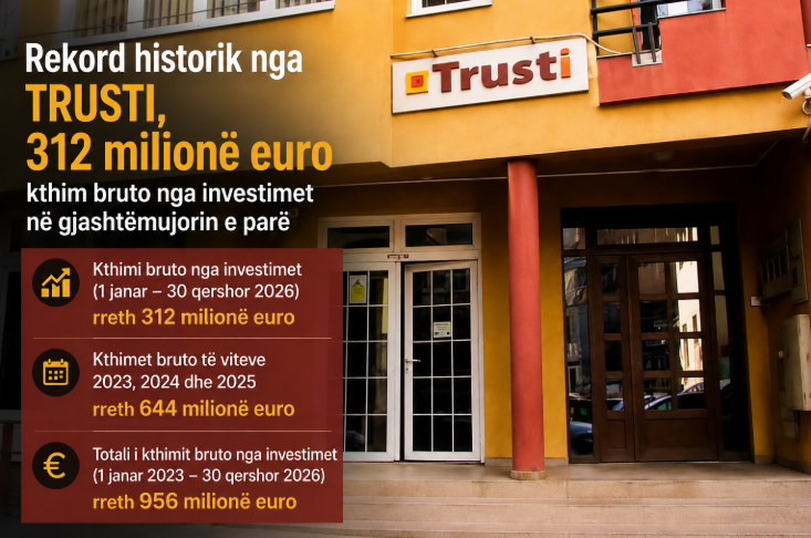 Rekord historik nga TRUSTI  312 milionë euro kthim bruto nga investimet në gjashtëmujorin e parë